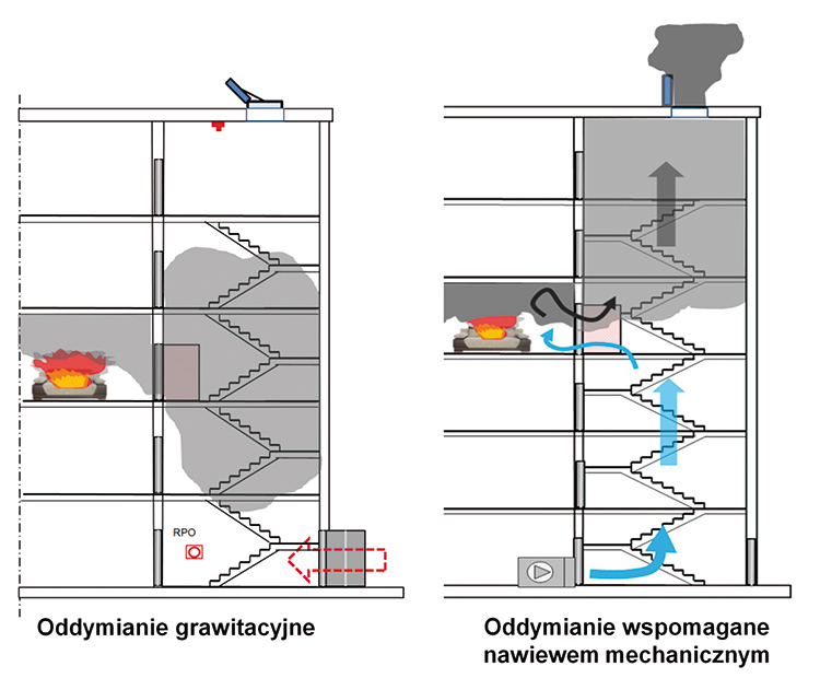 Oddymianie klatek schodowych