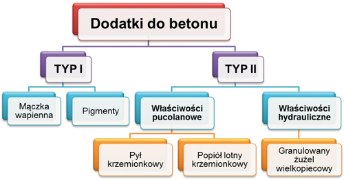 Dodatki do betonu